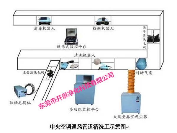 东莞通风管道清洗|东莞风管清洗|深圳通风管道清洗|圳风管清洗